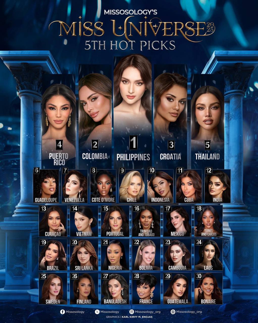 Tình thế nguy hiểm của Hương Giang tại Miss Universe- Ảnh 2. Chuyên trang sắc đẹp Missosology cũng dự đoán Hương Giang vị trí ngoài top 10